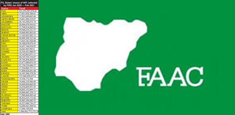 FAAC: FG, states, LGs share N1.7tn November revenue